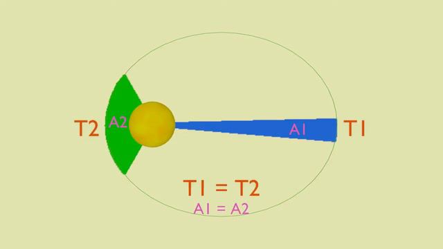 Kepler's 2nd Law of Planetary Motion смотреть онлайн