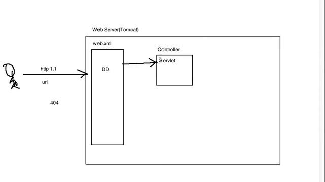 MVC Java Tutorial For Beginners смотреть онлайн