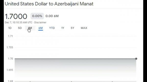 USD AZN United States Dollar to Azerbaijani Manat 1.7000 Курс Валюта Доллар США в Азербайджан манат