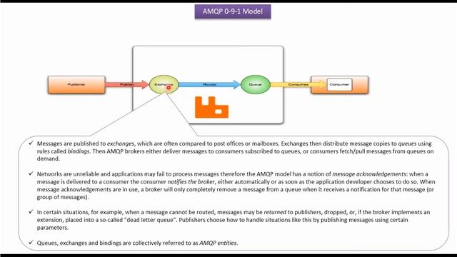 What is RabbitMQ AMQP Model? | RabbitMQ tutorial смотреть онлайн
