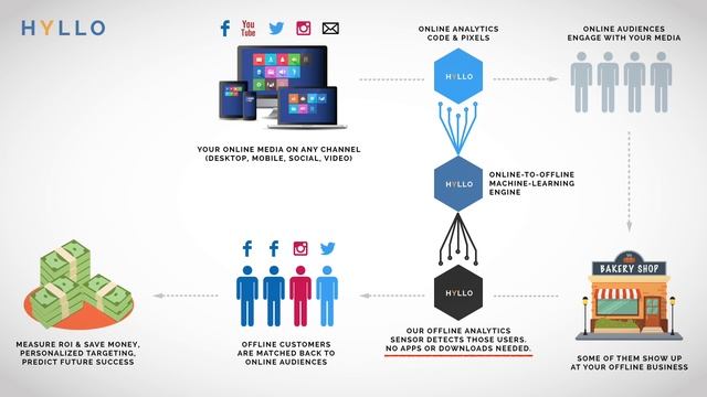 Hyllo online-to-offline analytics & conversion tracking смотреть онлайн