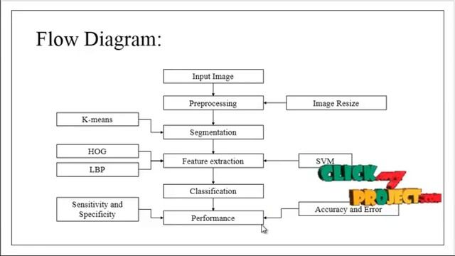 Python Image Processing Project - Agricultural Plant Leaf Disease Identification - ClickMyProject смотреть онлайн