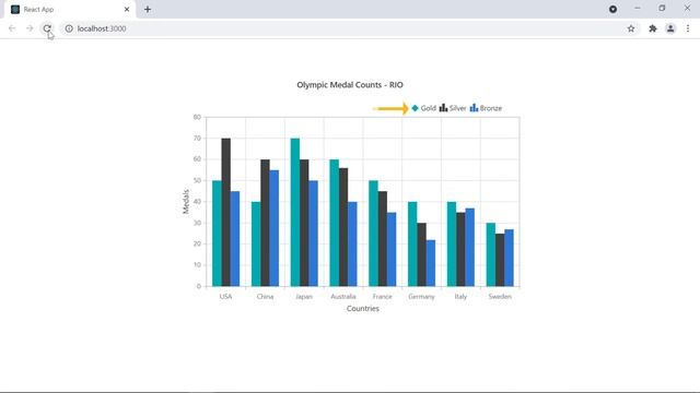 How to Add Legends to the React Charts of Syncfusion смотреть онлайн