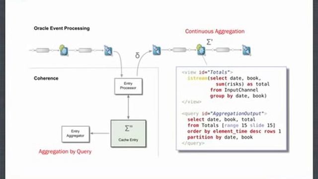 Oracle Event Processing and Oracle Coherence смотреть онлайн