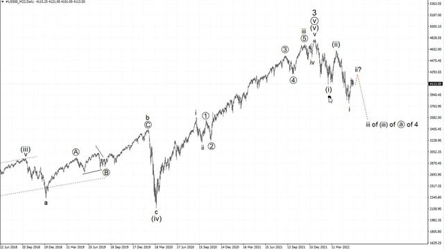 Волновой анализ рынка S&P500 от Романа Павелко - небольшой коррекционный рост. смотреть онлайн