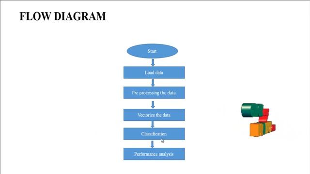 Python Machine Learning Project -Detection of Social Network Spam Based on ML- ClickMyProject смотреть онлайн