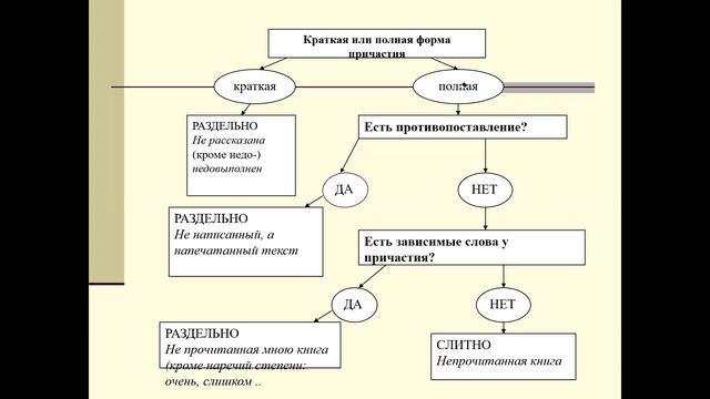 НЕ с причастиями смотреть онлайн