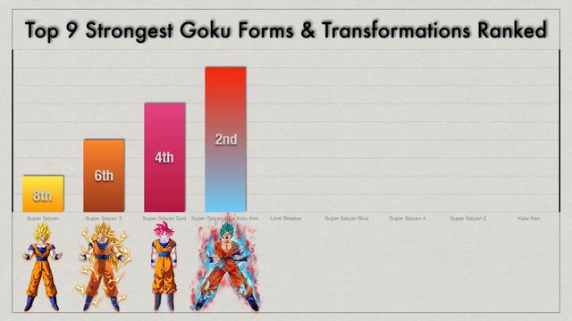 TOP 9 Goku strongest transformation Dragon Ball Super Anime Planet | Saiyan Planet смотреть онлайн
