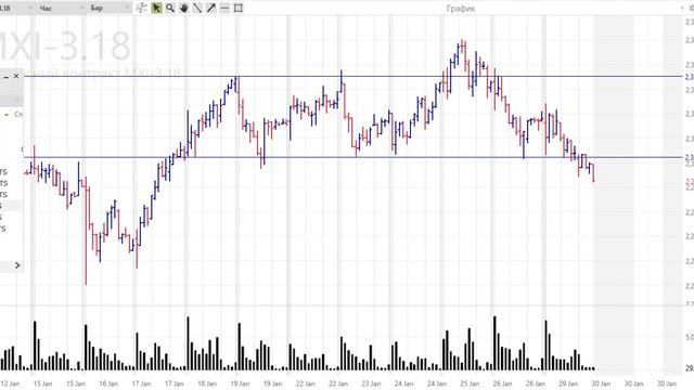Обзор фьючерсов на МосБирже 30 01 2018 смотреть онлайн