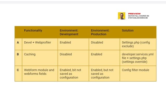 12/13 Configuration management in Drupal: how to use services.yml and settings.php (preview) смотреть онлайн
