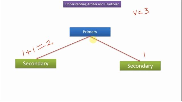 Understanding Arbiter and Heartbeat in MongoDB | Replication in MongoDB | MongoDB Tutorial смотреть онлайн