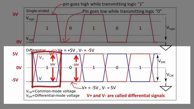 Controller Area Network (CAN) programming Tutorial 6: Single ended vs differential signals смотреть онлайн