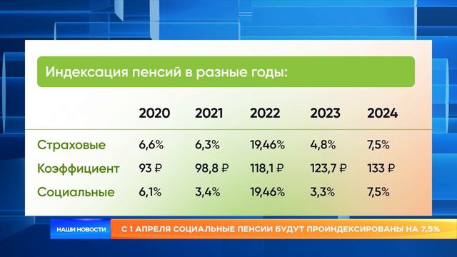 C 1 апреля социальные пенсии будут проиндексированы на 7,5% смотреть онлайн