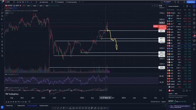 Анализ рынка 17 августа. Падение рынка продолжится! Индекс Мосбиржи, сбер, втб, лукойл, роснефть. смотреть онлайн