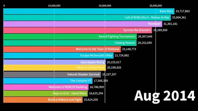 The Most Played Roblox Games (Mar 2006 - January 2023) смотреть онлайн