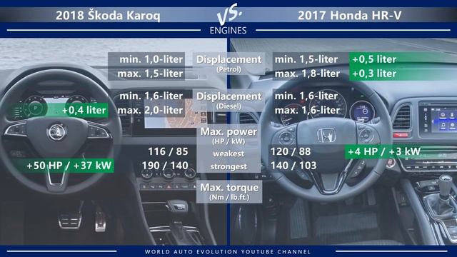 2018 Skoda Karoq vs 2017 Honda HR-V (technical comparison) смотреть онлайн