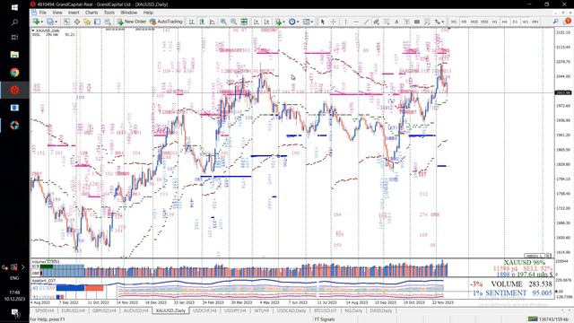 Прогнозы Forex на 11-15.12.2023 по EURUSD, GOLD (xauusd) & Dow Jones. смотреть онлайн