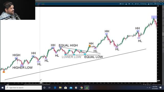Smarter Trades With Higher Highs/ Higher Lows - Lower Highs/ Lower Lows! HH/HL смотреть онлайн