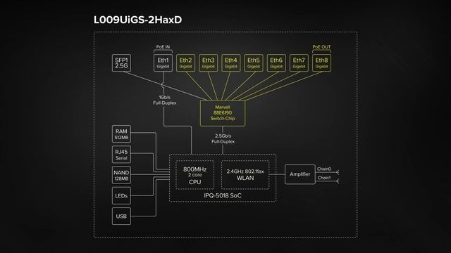 MikroTik L009UiGS-2HaxD-IN смотреть онлайн