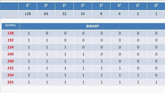 Decimal to Binary and Vice Versa Conversions смотреть онлайн