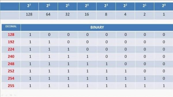 Decimal to Binary and Vice Versa Conversions