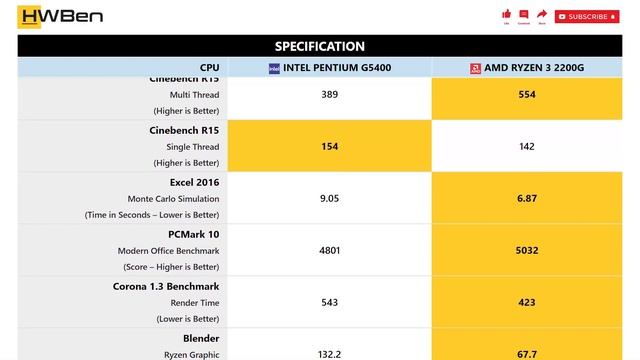 Intel Pentium G5400 Vs AMD Ryzen 3 2200G - Application Benchmark