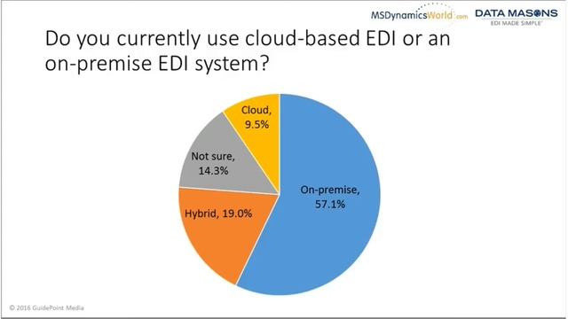 EDI and Dynamics NAV in 2016 Customer Successes and Challenges смотреть онлайн
