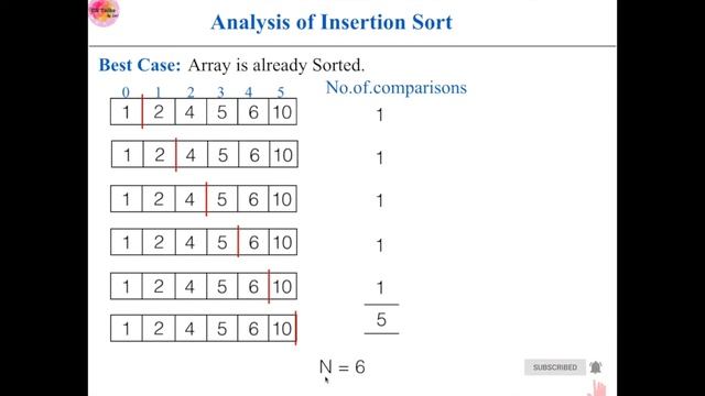 Time complexity of Insertion Sort | In depth Analysis - Best case, Worst case and Average case смотреть онлайн