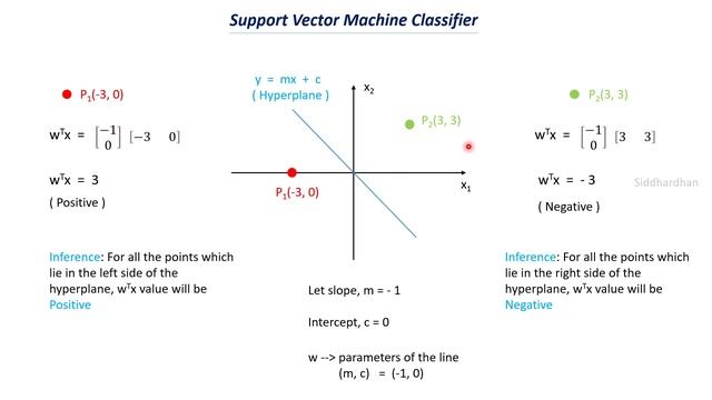7.3.2. Math behind Support Vector Machine Classifier смотреть онлайн