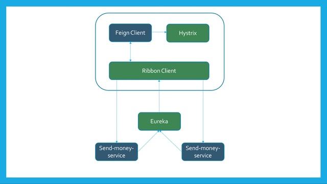 Feign client with Eureka смотреть онлайн