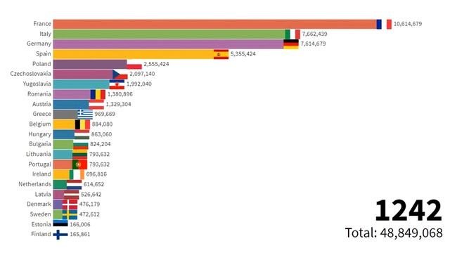 EU Population by Countries (1 A.D-2300 A.D) & Projection-European Union Flags-Population Ranking смотреть онлайн