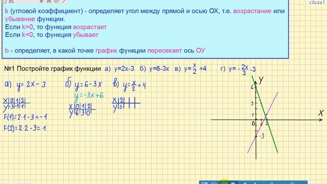 Математика летом. Функции и их графики. №2. Все про линейные функции. 7-10 классы. смотреть онлайн