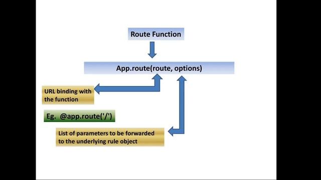 FLASK Tutorial - IV : Introduction to Routing смотреть онлайн