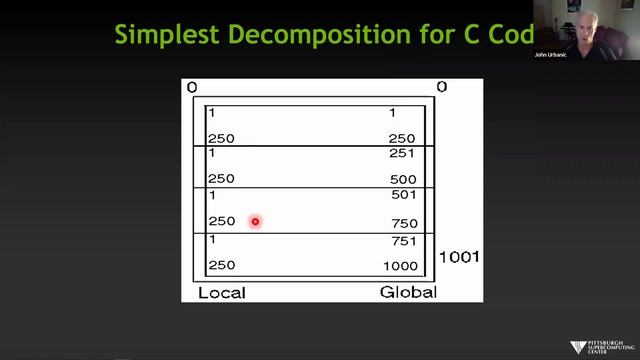 Scalable Programming: Laplace Code - MPI Video 3 смотреть онлайн