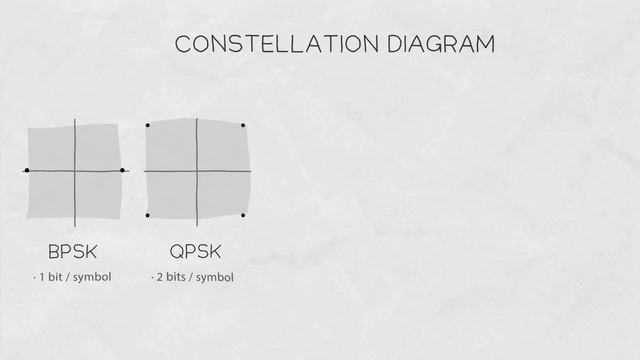 Inside Wireless: модуляция QAM смотреть онлайн