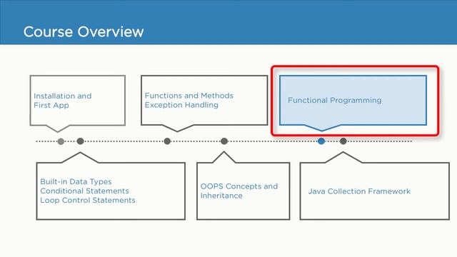 Object-oriented Java Programming: Beginners Tutorial [ FREE COURSE ] Overview смотреть онлайн