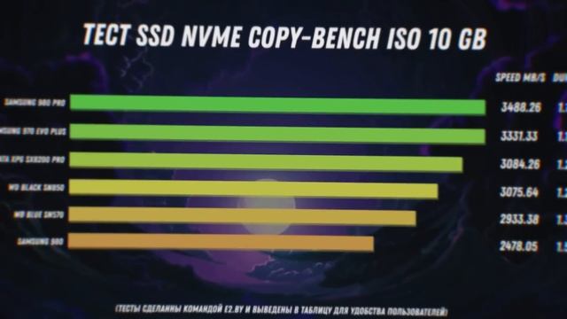 БОЛЬШОЙ ТЕСТ SSD! Какой SSD M2 NVME лучше выбрать для СБОРКИ ПК 2022 и апгрейда НОУТБУКА? смотреть онлайн