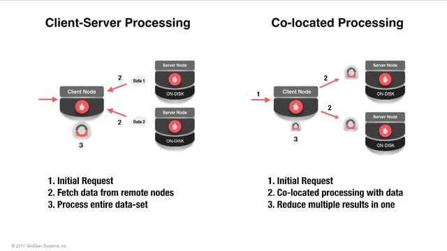 Apache Ignite: The In Memory Hammer in Your Data Science Toolkit - IMC Summit North America 2017 смотреть онлайн