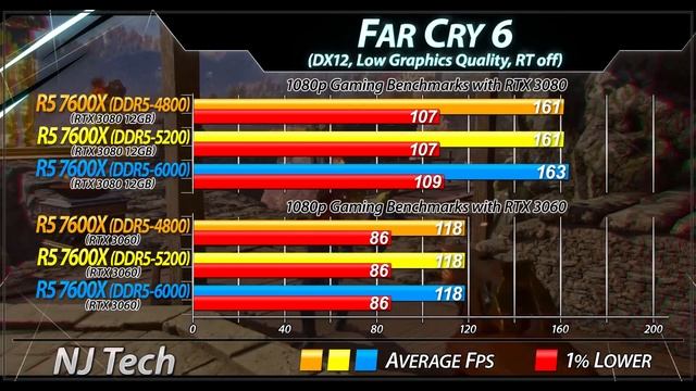 Ryzen 5 7600X - Does RAM Speed Matters? смотреть онлайн
