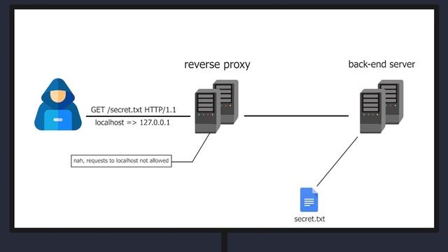 Bug Bounty | $2000 for SSRF bypass using DNS rebinding смотреть онлайн