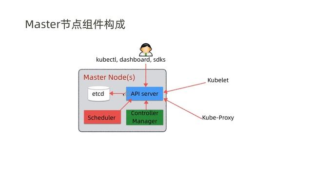 如何理解Kubernetes的架构(上) смотреть онлайн