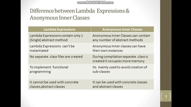 How to use lambda expression in java 8 ?[Java 8 Topics] смотреть онлайн