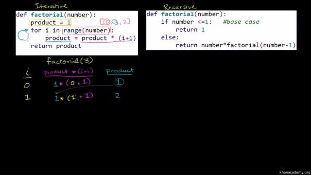 Comparing Iterative and Recursive Factorial Functions - Introduction to Programming with Python смотреть онлайн
