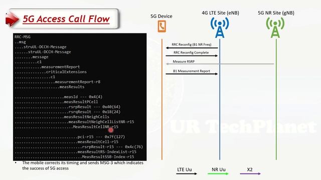 5G Call Flows (Session 1): How a 5G UE performs Initial Access смотреть онлайн