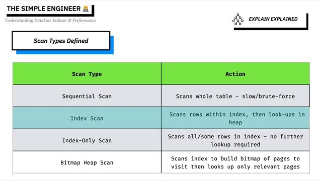 Database Indexes & Performance Simplified смотреть онлайн
