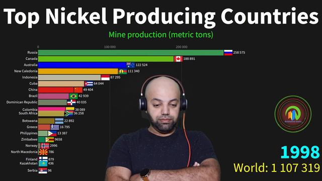 Negara Penghasil Nikel Teratas, 1970 to 2019 | Top Nickel Producing Countries - Reaction смотреть онлайн