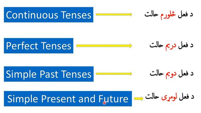 Learn English Tenses In Pashto With These Simple Tips! смотреть онлайн