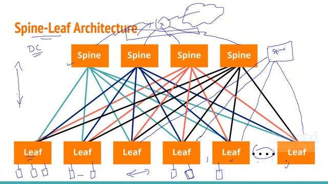 Module 14 Spine Leaf Architecture | CCNA level 1: Networking Fundamentals | Networking смотреть онлайн