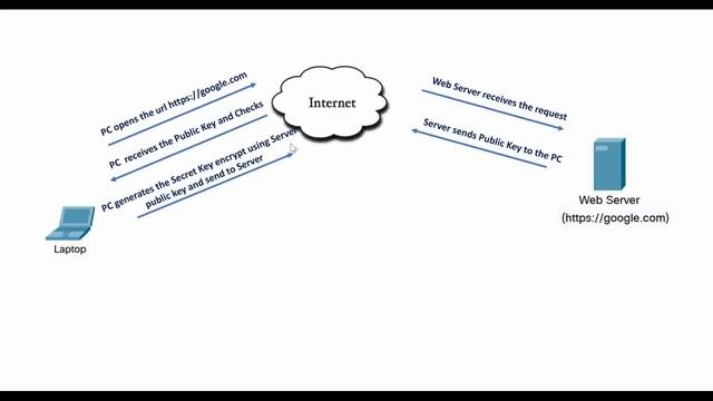 How HTTPS works & HTTPS SSL Interview Questions and Answers смотреть онлайн