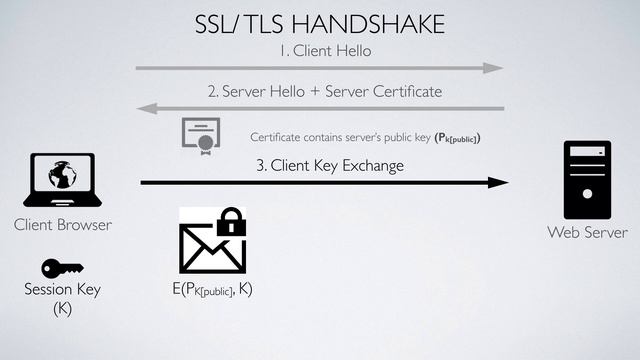 InfoSecNuggets :: SSL - TLS Handshake смотреть онлайн
